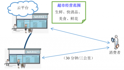 “互联网+”生鲜供应链服务集成策略探析